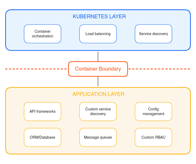 The Container Boundary